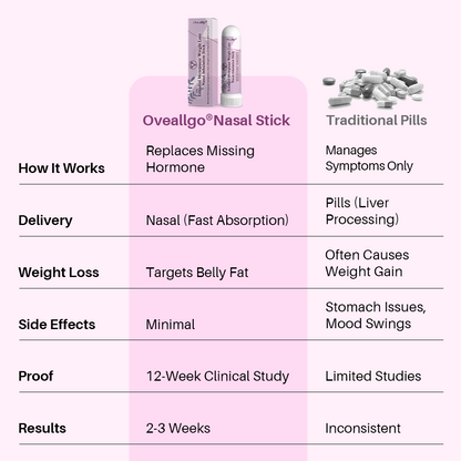 Oveallgo® Estradiol Menopause Weight Loss Nasal Inhalation Stick